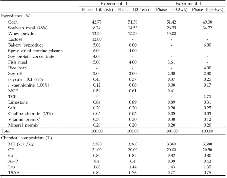 Table 1. Formula and chemical composition of diets for a feeding trial