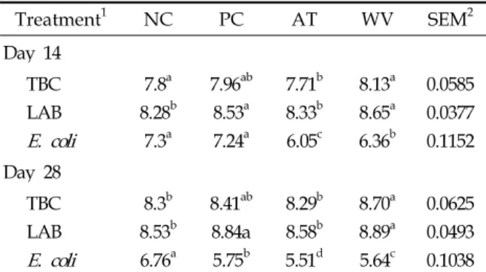 Table 2. Effect of wood vinegar on fecal microbial populations (log 10   CFU/g ) in weaned pigs