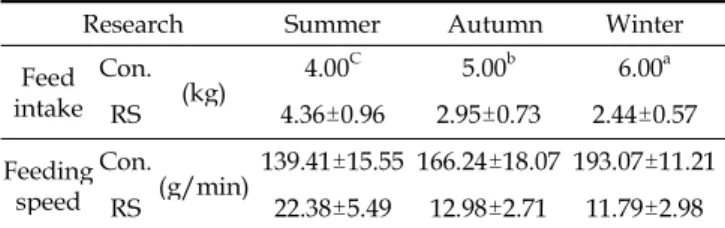 Table 3. Feeding preferences of Hanwoo steers at first fishing by season