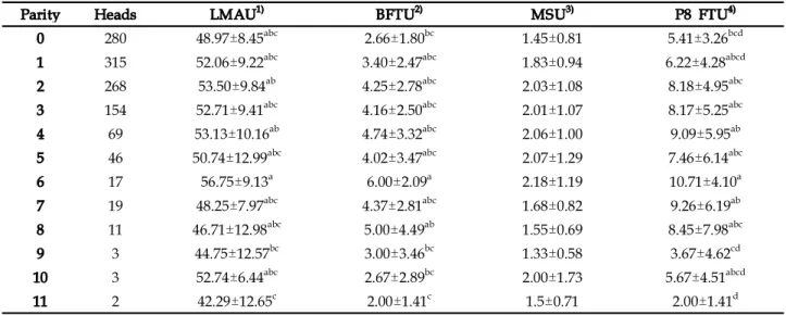 Table 2. Ultrasound evaluation of live body characteristics in Hi-lok branded Hanwoo cow by parity