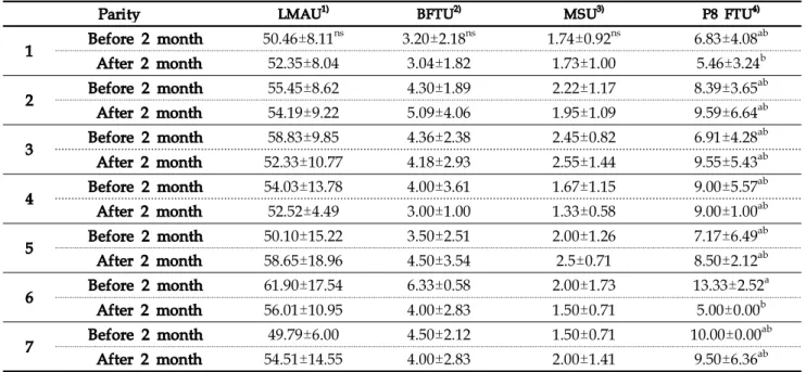 Table 3. Ultrasound evaluation of live body characteristics in Hi-lok branded Hanwoo cows by maternity before and after 2 months of parturition