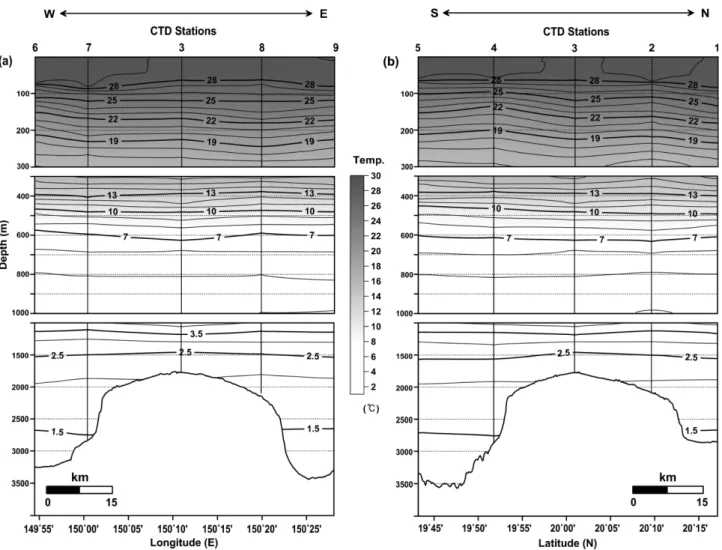 Fig. 2. Vertical distributions of temperature in the (a) east-west line and (b) south-north line crossing the CTD sites (Contour intervals are 1 o C, 1 o C, and 0.5 o C in the upper, middle, and lower water column, respectively).