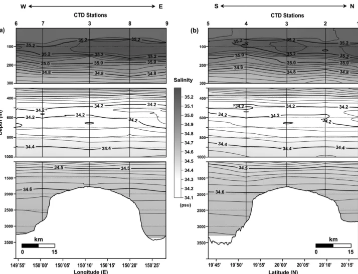 Fig. 3. Vertical distributions of salinity in the (a) east-west line and (b) south-north line crossing the CTD sites (Contour intervals are 0.05 psu, 0.05 psu, and 0.02 psu in the upper, middle, and lower water column, respectively).