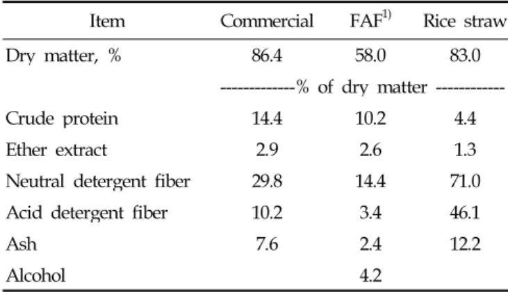 Table 1. Chemical composition of experimental diet.