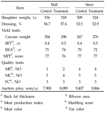 Table 5. Effect of rBST and FAF on Carcass traits in Hanwoo bulls and steers.