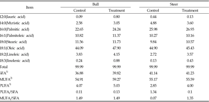 Table 6. Effect of rBST and FAF on fatty acids of rib loin of Hanwoo bulls and steers.