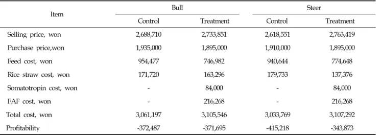 Table 8. Effect of rBST and FAF on farm profitability.