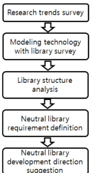 Figure 1. Research flow 