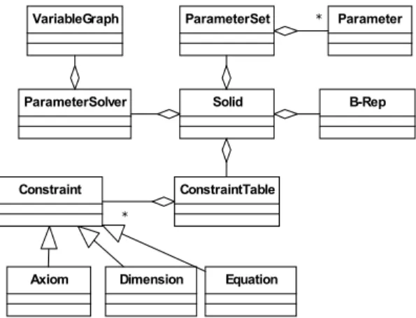 Figure 8. the objects which was created by using the  parameters 치수 제약 ,  치수 구속,  동등 제약,  지점 제약을 지원하 고  있으며 ,  이를  이용해  Figure 7과  같이  파라메트릭  모델링이 가능하다
