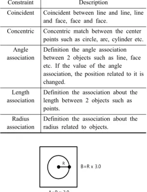 Table 2. Constraint type