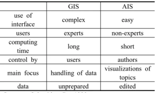 Table 3. Main differences between GIS and AIS