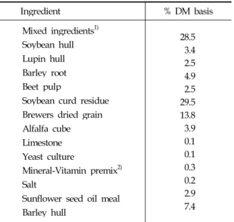 Table 1. Ingredient composition of total mixed ration