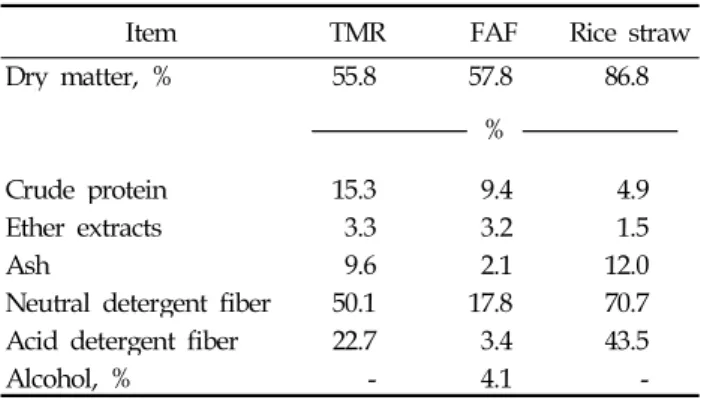Table 2. Chemical composition of experimental diets