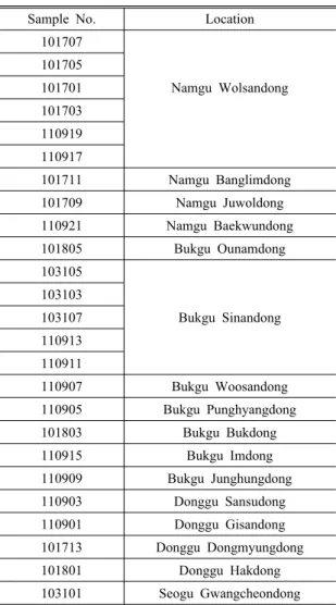 Table 1. Location of gas stations and sample numbers for  the study