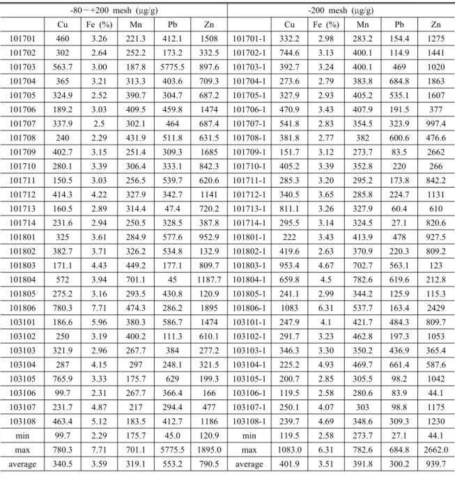 Table 2. Heavy metal elements concentrations in the study -80～+200 mesh (μg/g) -200 mesh (μg/g) 　 Cu Fe (%) Mn Pb Zn 　 Cu Fe (%) Mn Pb Zn 101701 460 3.26 221.3 412.1 1508 101701-1 332.2 2.98 283.2 154.4 1275 101702 302 2.64 252.2 173.2 332.5 101702-1 744.6