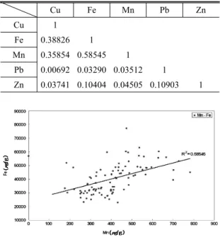 Fig. 4. Scatter diagram showing the relationship between  Mn and Fe concentrations.