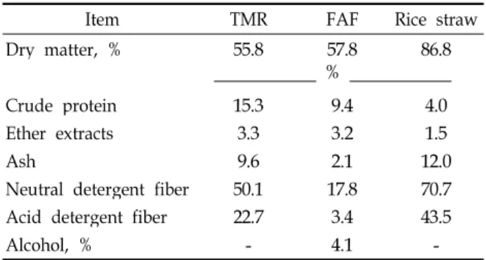 Table 2. Chemical composition of experimental diets