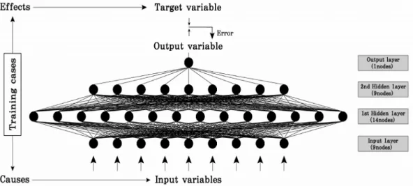 Fig. 4. Structure of the artificial neural network used for rock slope stability analysis.