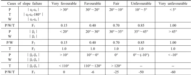 Table 1. Values of adjustment factors F 1 , F 2  and F 3  for different joint orientations (after Romana, 1985 and Anbalagan  et al., 1992)