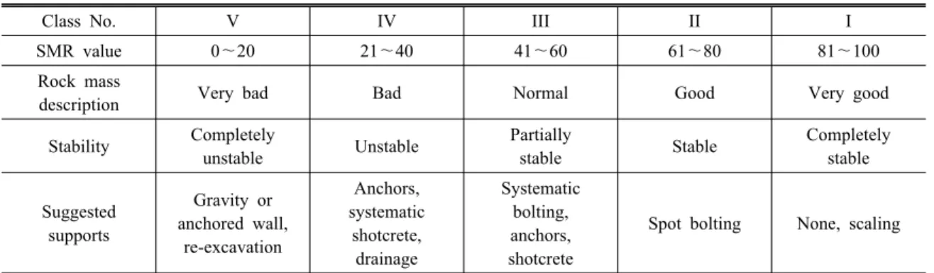 Table 4. List of the conditions for rock slopes in Korea Case 