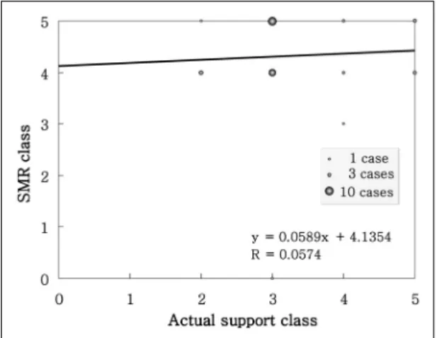 Fig. 2. Comparison of the estimated SMR classes and  support/reinforcement measures for residential area slopes.