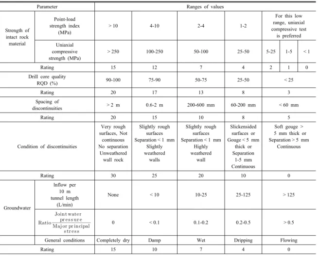 Table 5. Classification parameters and their ratings A. Rock Mass Rating System (after Bieniawski, 1979)