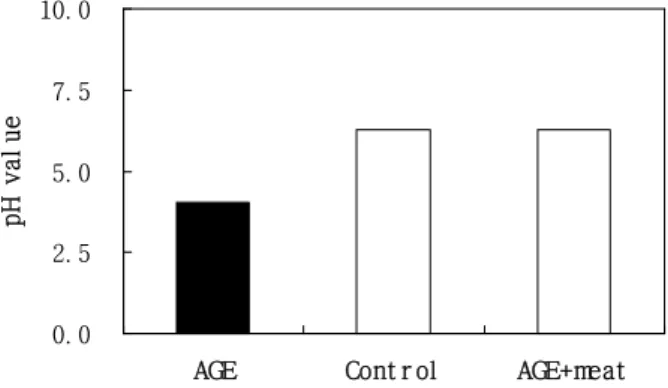 Fig. 1. Effect of addition of aged garlic extract (AGE) on the pH value in ground chicken.