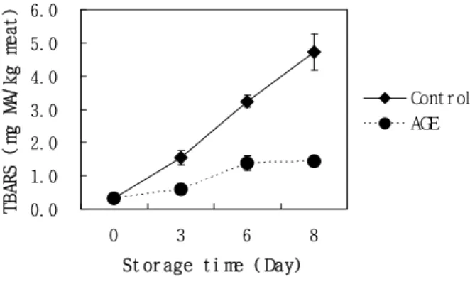 Table 1. Effect of addition of aged garlic extract (AGE) on the CIE color values in ground chicken during refrigerated storage