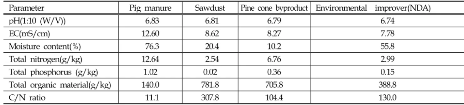 Table 2. Characteristics of material used for experiments