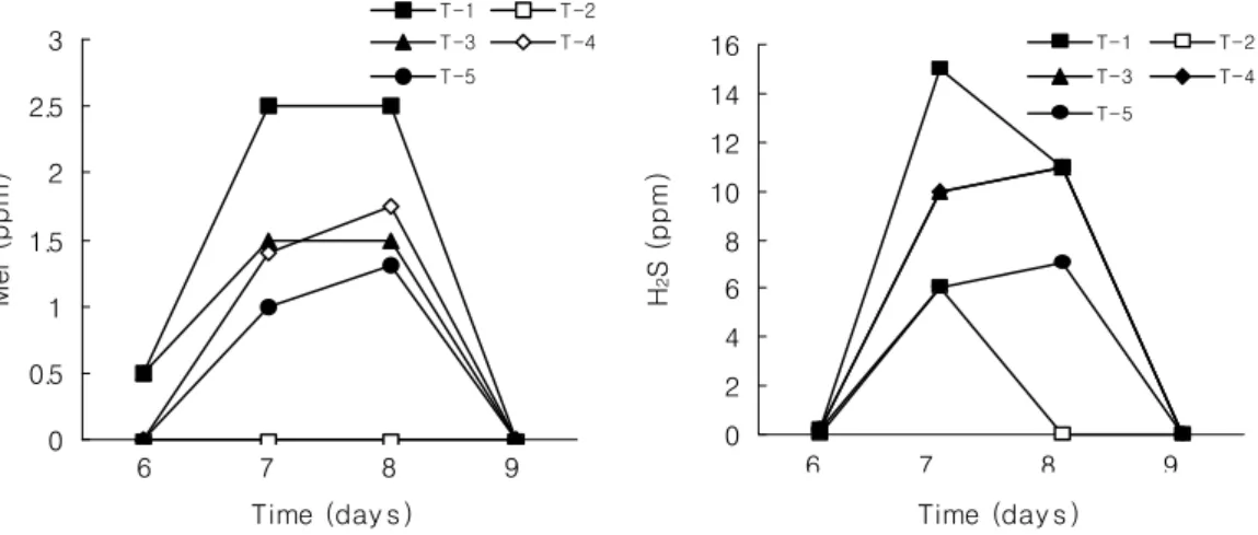 Fig. 2 . Tracks of H 2 S and CH 3 SH during composting periods