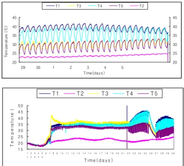 Fig 5. Temperature changes during composting 각 실험구의 퇴비화 과정에서의 온도변화 결과로 판단할  때 악취저감제 (NDA) 처리구 T4가 대조구인 톱밥처리구 T1 과 비슷한 온도변화를 나타내는 것으로 보아 제조된 악취저 감제 (NDA)가 퇴비화 진행에 영향을 미치지 않는 것으로 판 