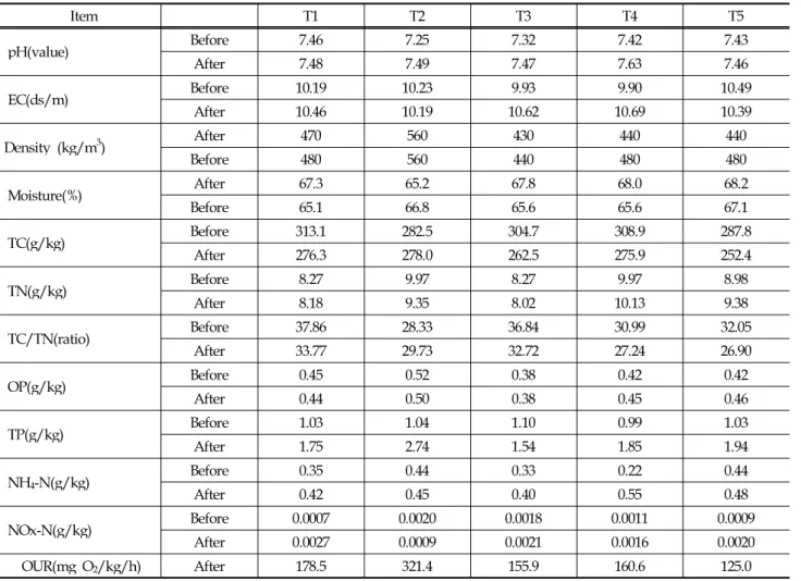 Table 3. Composition changes by composting
