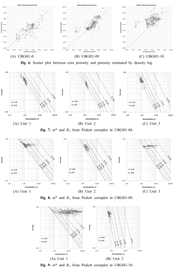 Fig. 6. Scatter plot between core porosity and porosity estimated by density log.