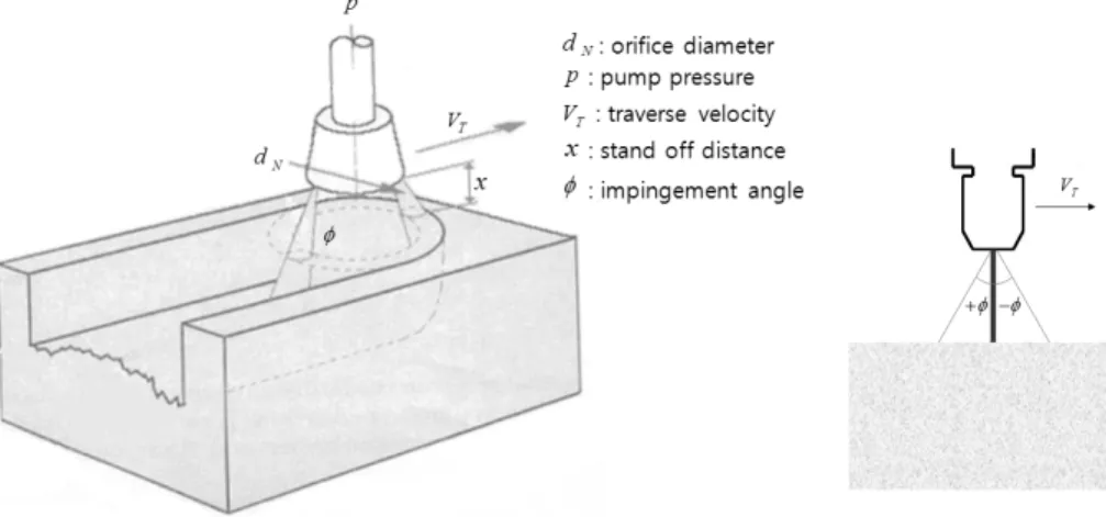 Fig. 3. Process parameters for hydrodemolition.