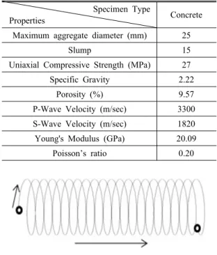 Table 1. Physical and mechanical properties of the concrete Specimen Type