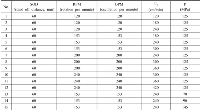 Table 2. The variables in slotting tests