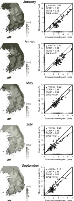 Figure 3. Distributions of the simulated monthly mean wind speed and scatterplots of the observed  versus simulated wind speeds