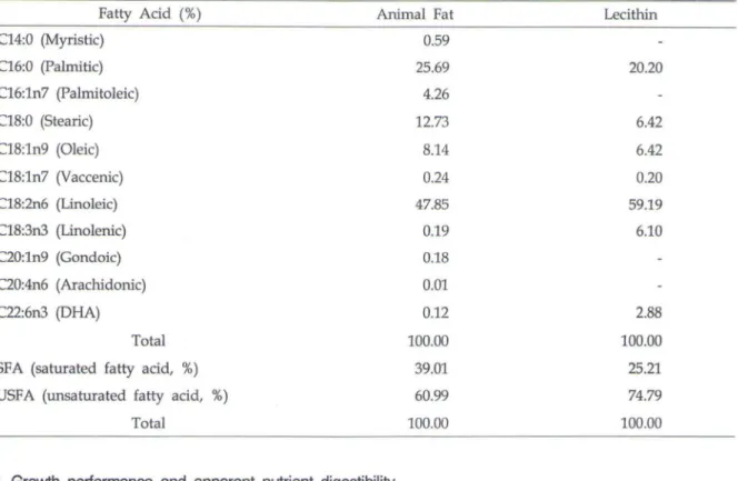 Table  2.  Fa야y  acid  composition  of  animal  fat  and  lecithin. 