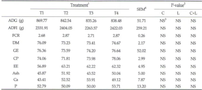 Table  3.  타fect  of  lec~tlùn  and  clùtooligosaccharide  on  the  growth  perform뻐ce  and  apparent  nutrient 