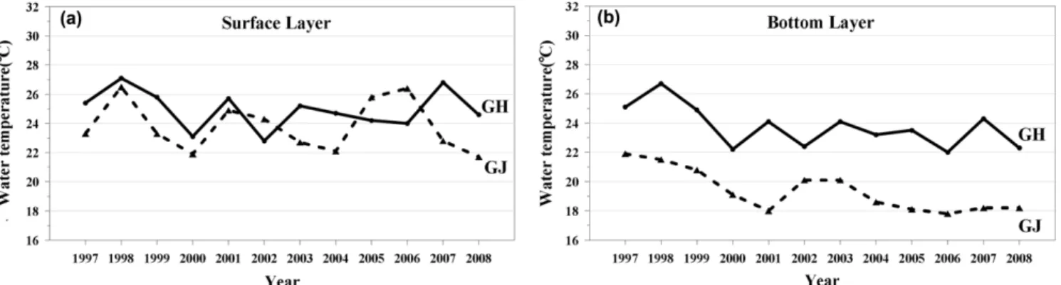 Fig. 8. (a) Surface water temperature variations in GH and GJ areas, (b) Bottom water temperature variations in GH and GJ areas.