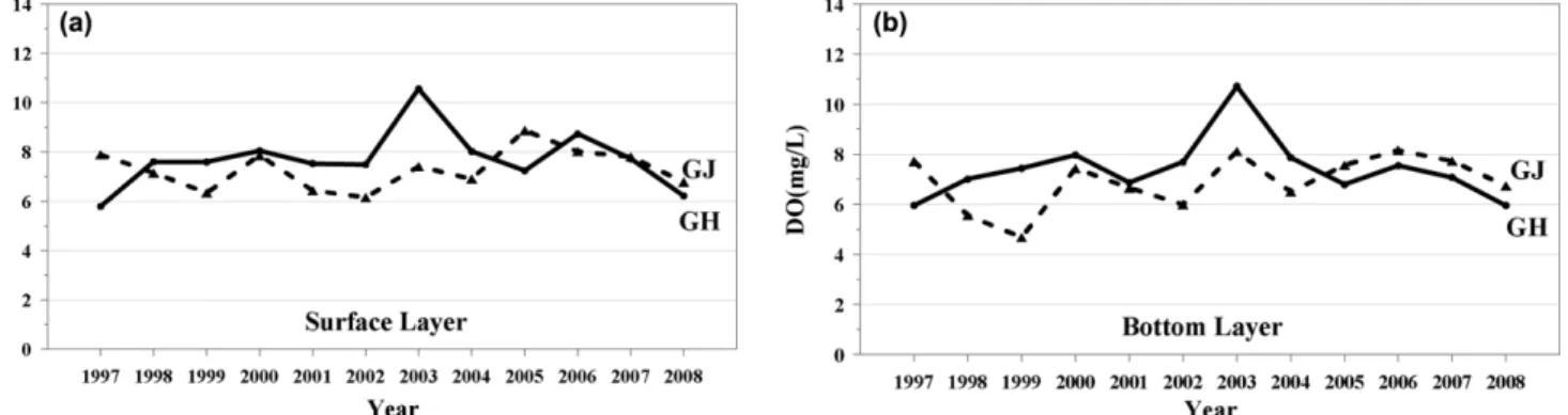 Fig. 11. (a) Variations of surface DIN concentration in GH and GJ areas, (b) Variations of bottom DIN concentration in GH and GJ areas