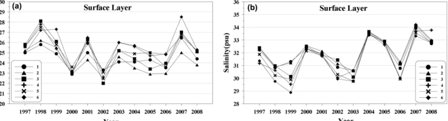 Fig. 14. (a) Variations of surface water temperature at each stations in Yeoja Bay and GH coastal waters, (b) Variations of surface salinity at each stations in Yeoja Bay and GH coastal waters