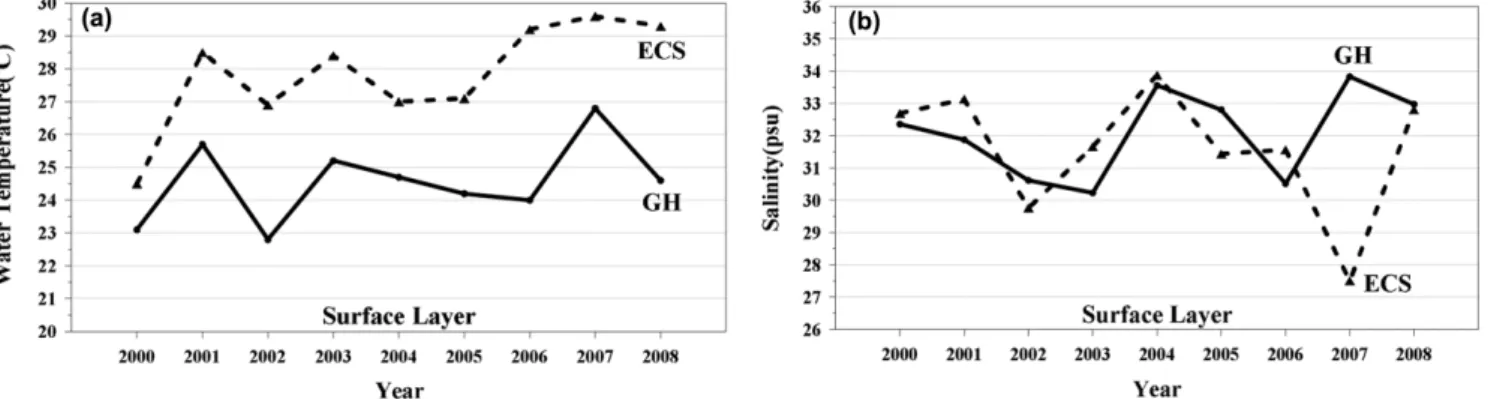 Fig. 16. (a) Variations of surface NO 3 -N concentration in the ECS and GH in August, (b) Variations of surface PO 4 -P concentration in the ECS and GH in August