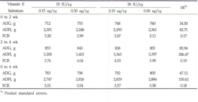 Table  2.  Effects  of  dietary  vitamin  E  and  selenium  on  growth  performance  in  finishing  pigs 
