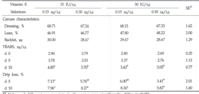 Table  4.  Effects  of  dietary  vitamin  E  and  selenium  on  pork  quality  in  finishing  pigs 