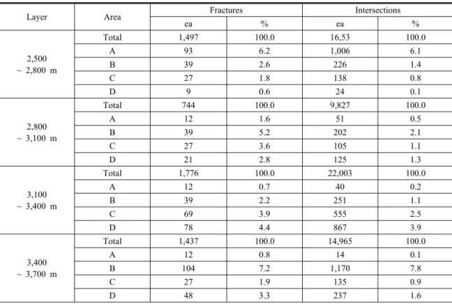 Table 6. The number of fractures and intersections of 3D DFN Results (Field case)