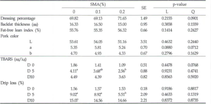Table  4.  Eff ect  of  feeding  SMA  on  carcass  characteristics  and  pork  qualigy  in  pigs  SMA(%) 