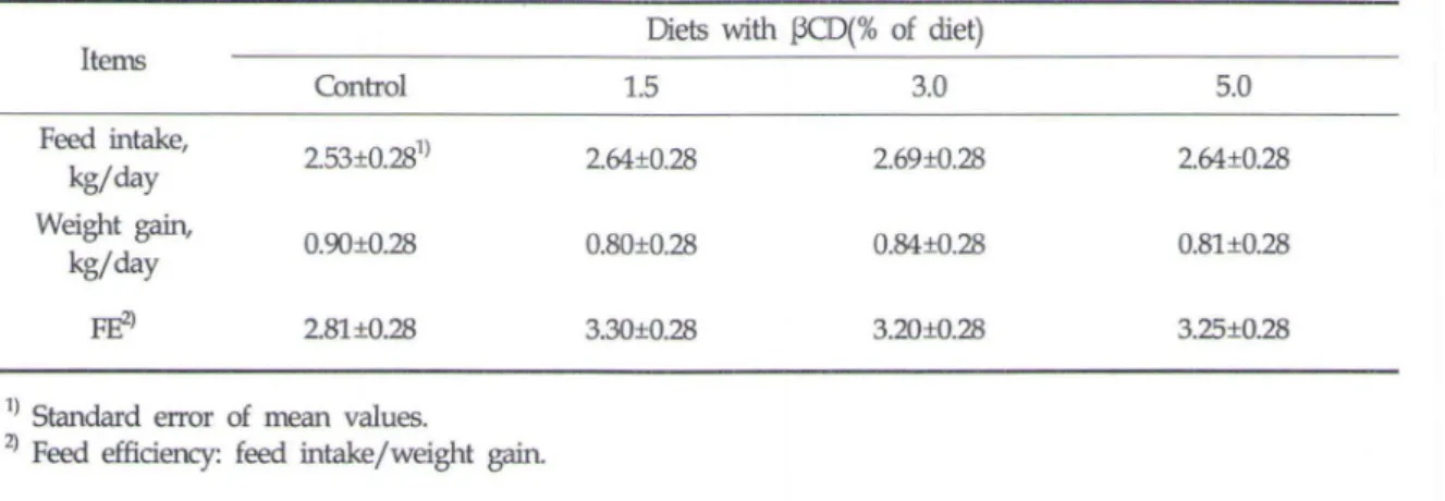 Table  3.  단fect  of  the  feeding  βCD  on  daily  feed  intake ,  body  wei앙lt  and  feed  conversion  rate  in  swine  fed  experimental  diets  for  9  weeks 