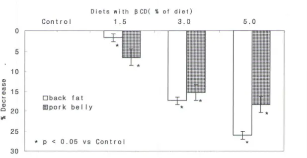 Fig.  5.  %  Deσease  in  pork  back  fat  and  belly  cholesterol  from  swine  fed  different  levels  of  용cyclodextrin