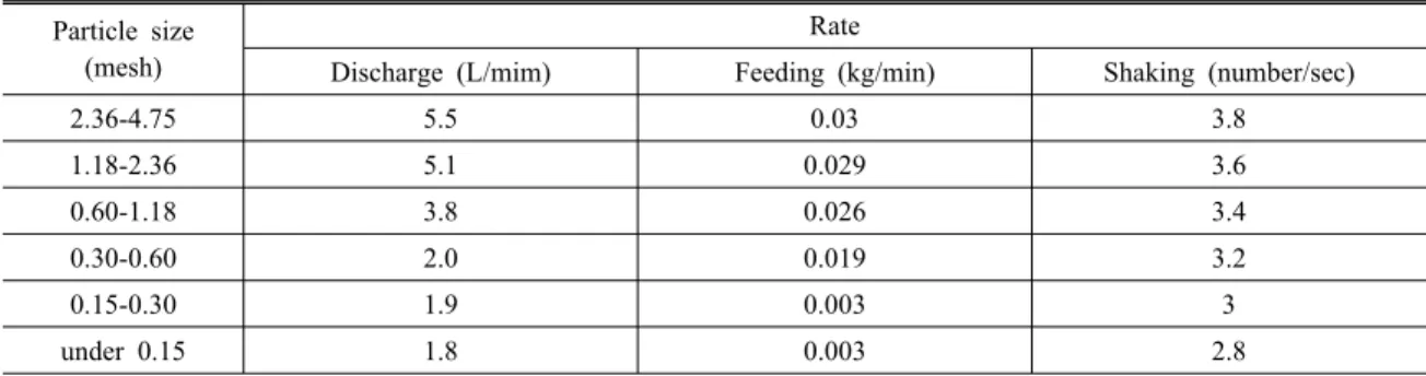 Table 1. Rate of discharge, feeding and shaking during density separation by shaking table based on the particle size Particle size